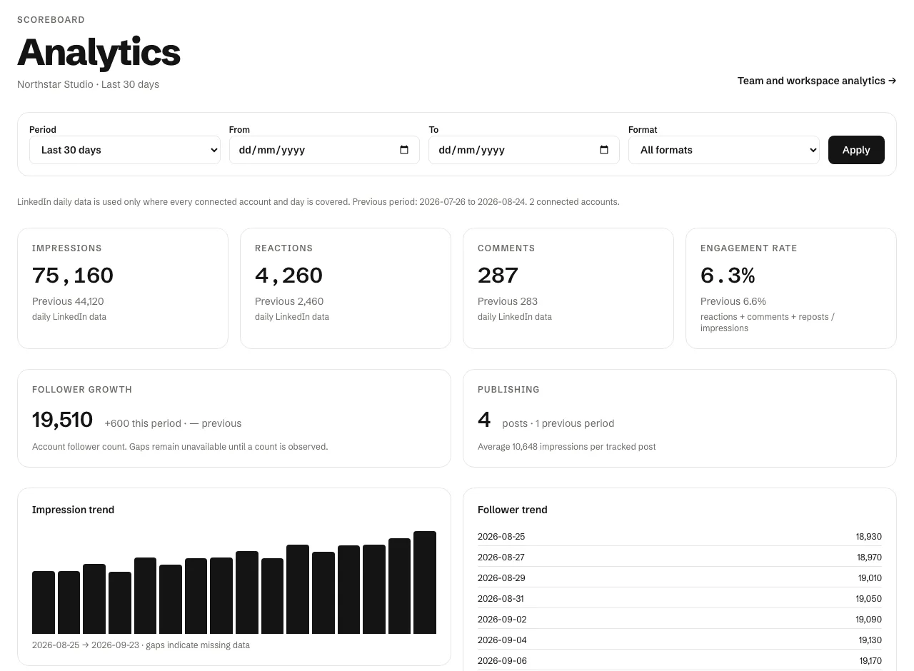 Spark Linky analytics dashboard showing impressions, reactions, comments, engagement rate, follower growth, and an impression trend chart.